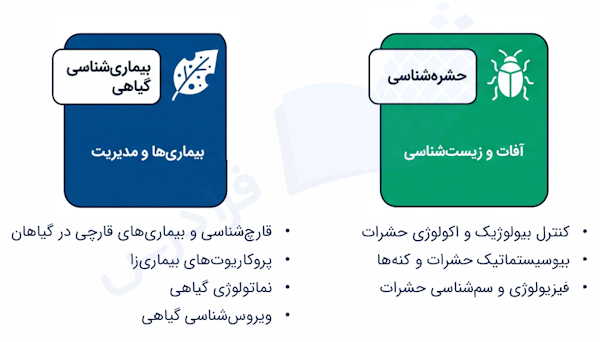 گرایش های رشته گیاه پزشکی