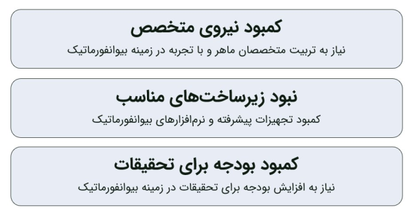 سه چالش اصلی شامل کمبود نیروی متخصص، زیرساخت و بودجه تحقیقاتی بیوانفورماتیک.