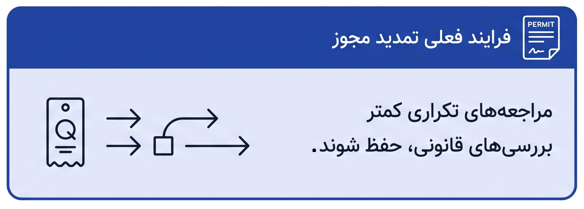 اینفوگرافیک بررسی فرایند فعلی تمدید مجوز