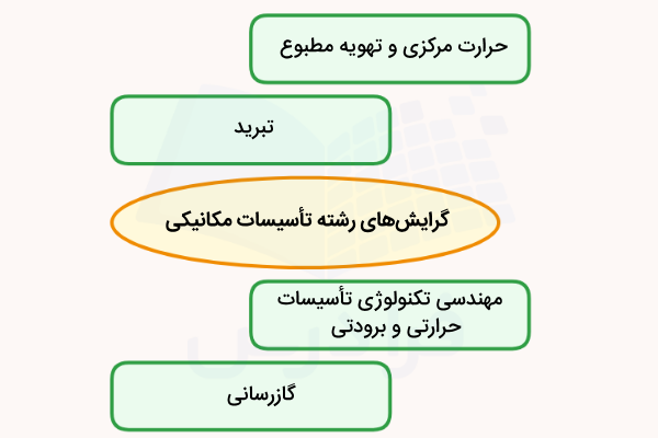 گرایشهای رشته تاسیسات مکانیکی