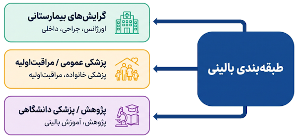 گرایش‌ها و تخصص‌های مختلف پزشکی بالینی