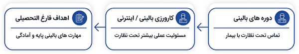ورود دانشجوی پزشکی به آموزش بالینی و آشنایی با محیط درمان