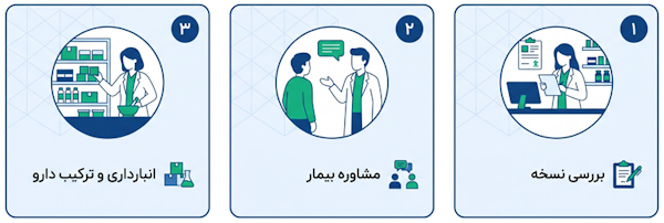 فعالیت‌های روزانه داروساز در داروخانه شامل مشاوره بیمار و مدیریت دارو