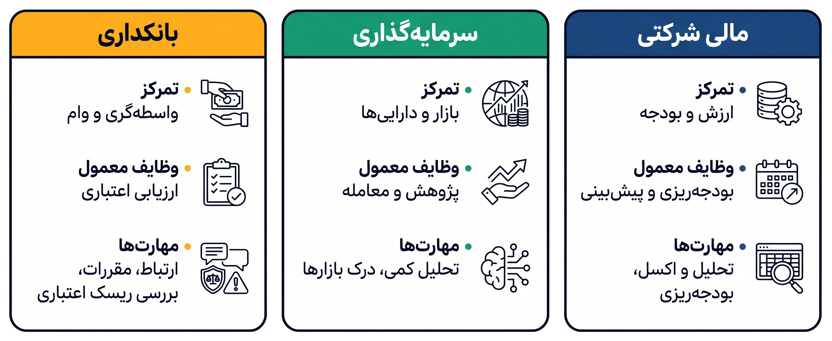 اینفوگرافیک سه حوزه اصلی مدیریت مالی و وظایف هرکدام