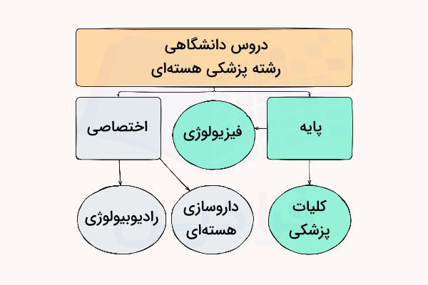 دروس دانشگاهی رشته پزشکی هسته ای
