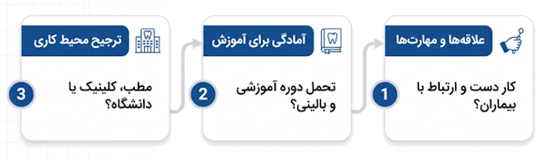 چارچوب مقایسه گزینه‌های تحصیلی و شغلی دندان‌پزشکی بر اساس اولویت‌های فردی