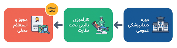 مسیر آموزش دندان‌پزشکی از یادگیری دانشگاهی تا مهارت‌آموزی و پیشگیری