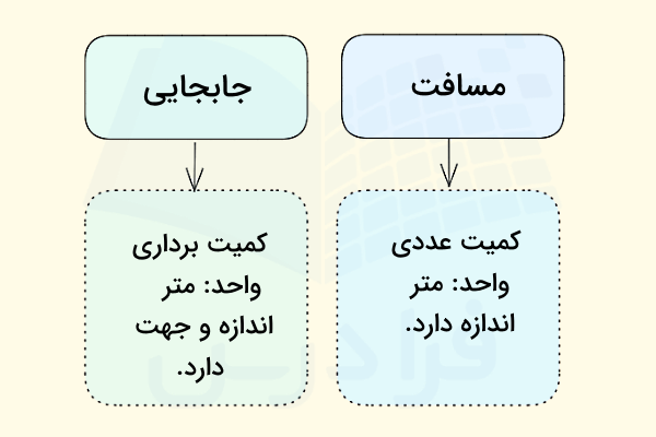 نمودار تفاوت های مسافت و جابجایی