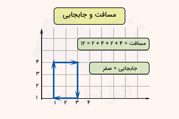 تفاوت مسافت و جابجایی روی نمودار