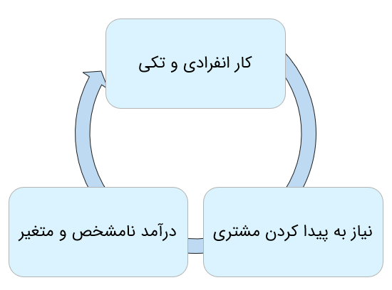 اینفوگرافیک مهم‌ترین مزایای فعالیت مستقل و فریلنسری در رشته ارتباط تصویری