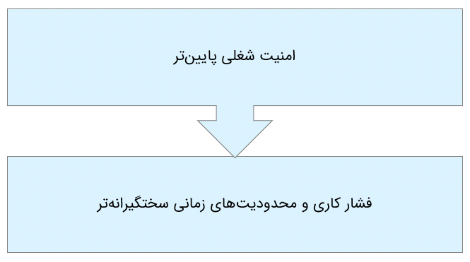 اینفوگرافیک معایب کار در آژانس‌های طراحی و تبلیغاتی - رشته ارتباط تصویری