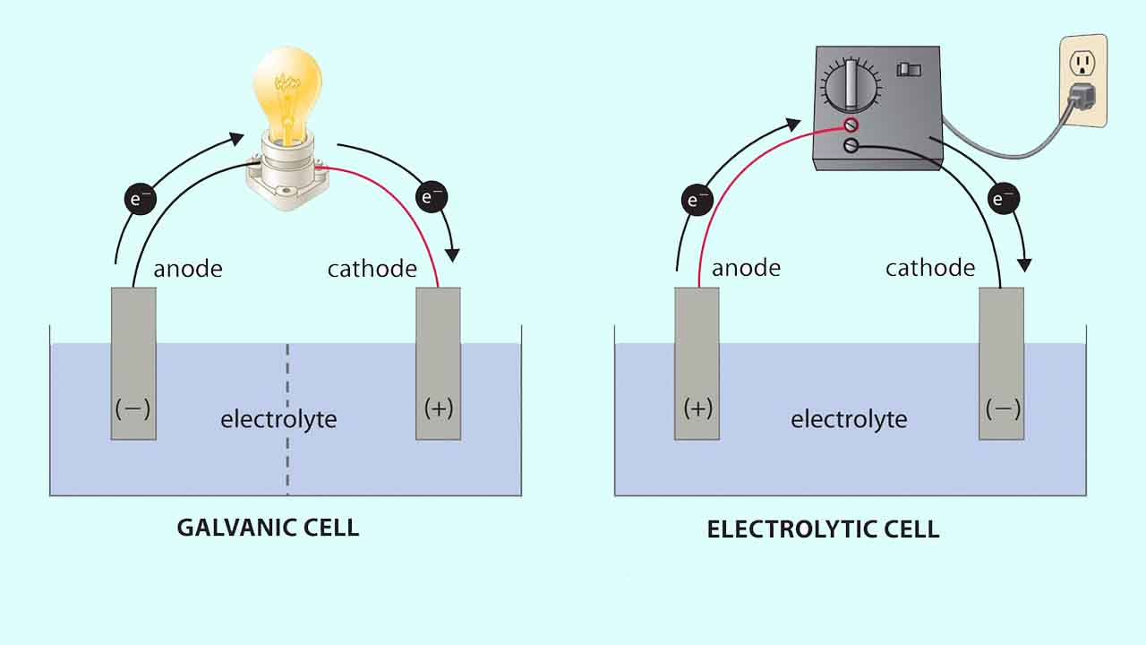 سلول الکترولیتی — به زبان ساده