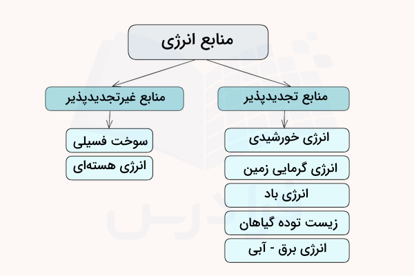 نمودار منابع انرژی