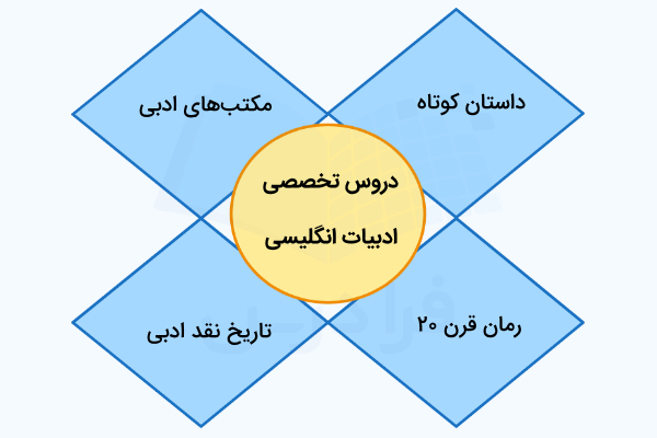 دروس تخصصی ادبیات انگلیسی