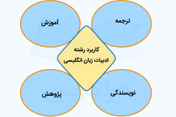 کاربرد رشته ادبیات زبان انگلیسی