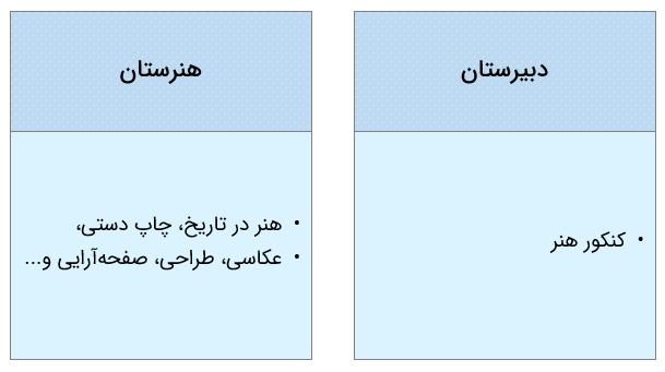 اینفوگرافیک مسیرهای ورود به رشته ارتباط تصویری