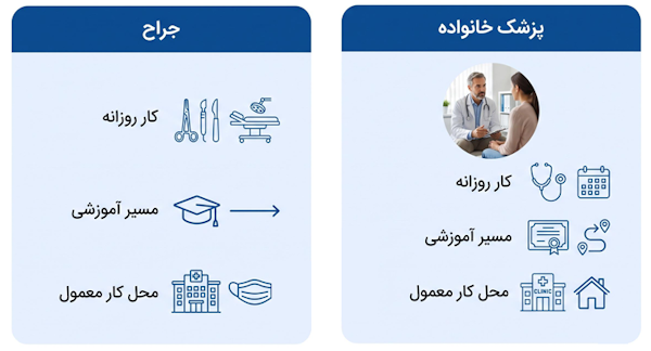 مقایسه پزشک خانواده و جراح از نظر نوع فعالیت و محیط کاری
