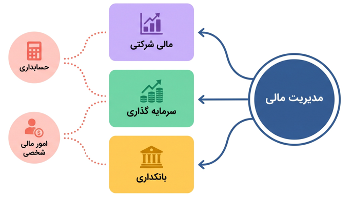 اینفوگرافیک نقشه کلی مدیریت مالی