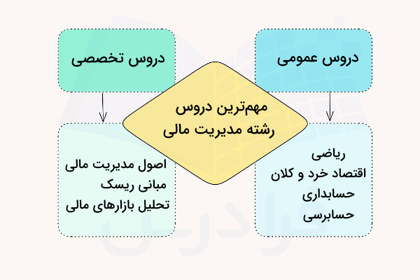مهمترین دروس در رشته مدیریت مالی
