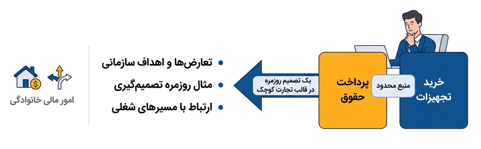اینفوگرافیک اهمیت مدیریت مالی