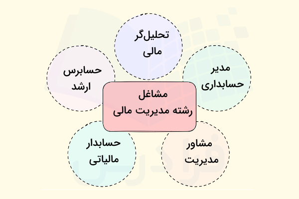 برخی مشاغل مهم در رشته مدیریت مالی