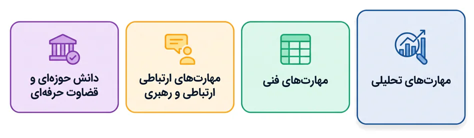 اینفوگرافیک مهارت های کلیدی برای رشته مدیریت مالی