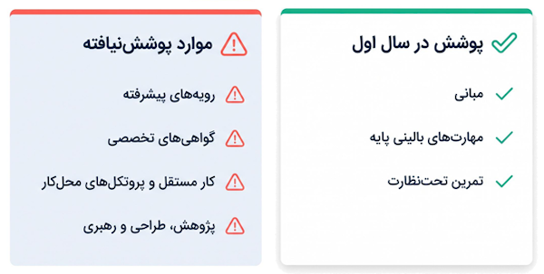 مهارتهای پوشش نیافته سال اول