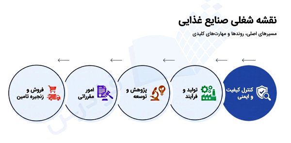 نقشه شغلی صنایع غذایی