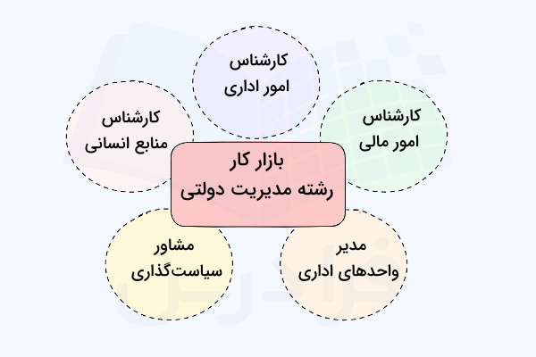 نمودار بازار کار رشته مدیریت دولتی