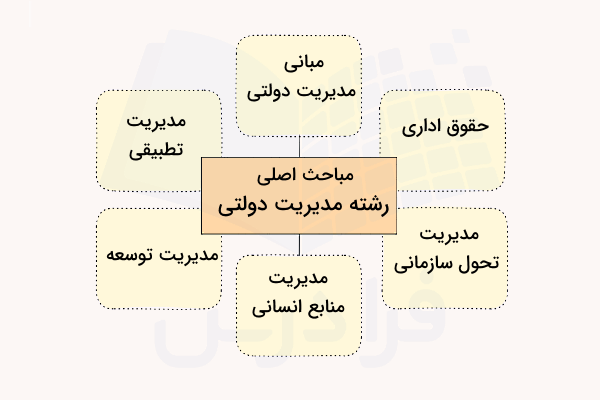 نمودار مباحث اصلی در رشته مدیریت دولتی