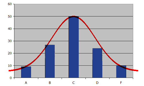 grades bell curve