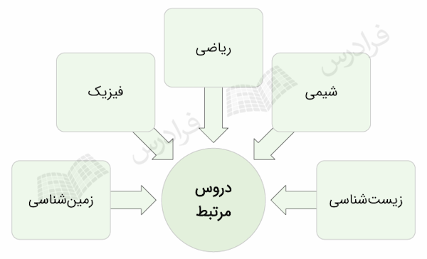 دروس دبیرستان مرتبط با رشته علوم آزمایشگاهی شامل زیست‌شناسی، شیمی، فیزیک و ریاضی