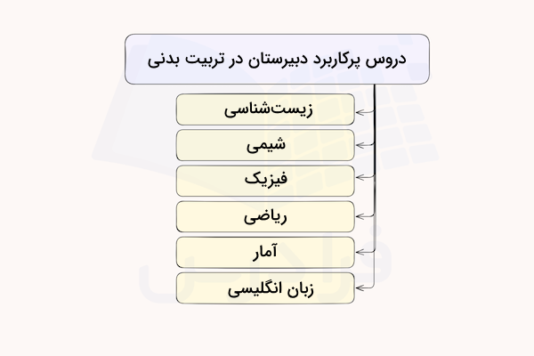 دروس پرکاربرد دبیرستان در رشته تربیت بدنی