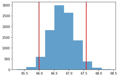 histogram of bootstrap confidence interval
