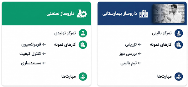 مقایسه فعالیت‌های داروسازی بیمارستانی و صنعتی و مهارت‌های مورد نیاز در هرکدام