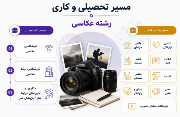 مسیر تحصیلی و کاری رشته عکاسی