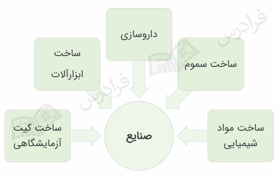 صنایع مرتبط با علوم آزمایشگاهی