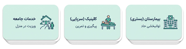 نمودار ارتباط رشته فیزیوتراپی با گرایش‌های میان‌رشته‌ای ارگونومی، فیزیک پزشکی و مدیریت توانبخشی