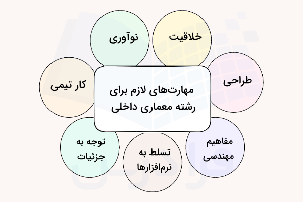 نمودار مهارت‌های موردنیاز برای رشته معماری داخلی
