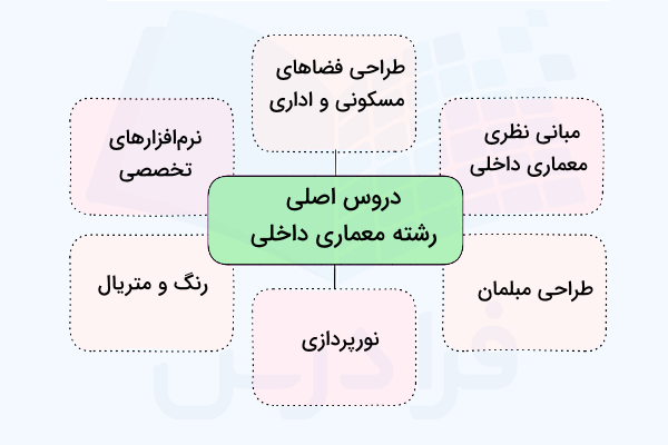 نمودار دروس اصلی رشته معماری داخلی