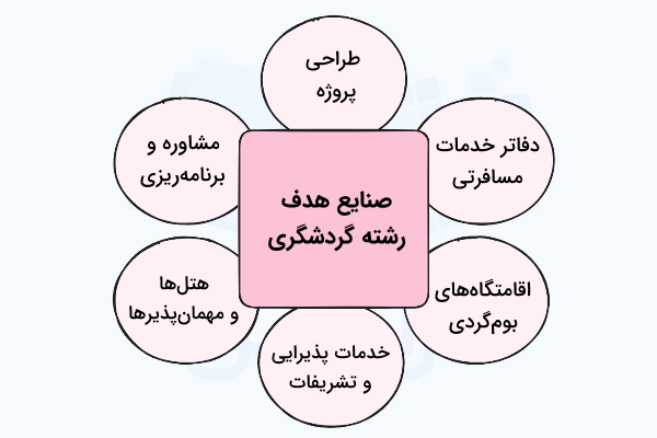 نمودار محل فعالیت و صنایع هدف رشته گردشگری