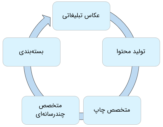 اینفوگرافیک حوزه های شغلی رشته ارتباط تصویری