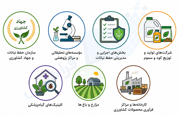 برخی از مشاغل گیاه پزشکی