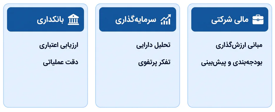 اینفوگرافیک مهمترین مهارتهای موردنیاز در حوزههای مالی شرکتی، سرمایهگذاری و بانکداری