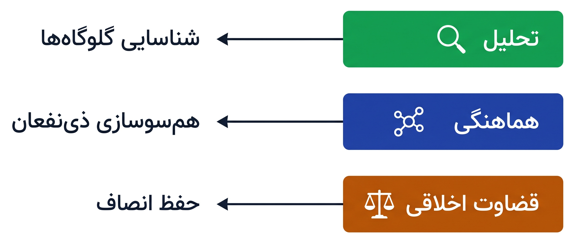 اینفوگرافیک مهارت های مهم برای فعالیت در رشته مدیریت دولتی