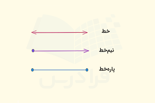 خط، نیم‌خط و پاره‌خط 