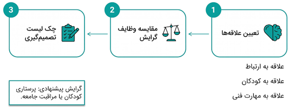 مراحل تطبیق علاقه‌های فردی با گرایش‌ها و وظایف مختلف پرستاری