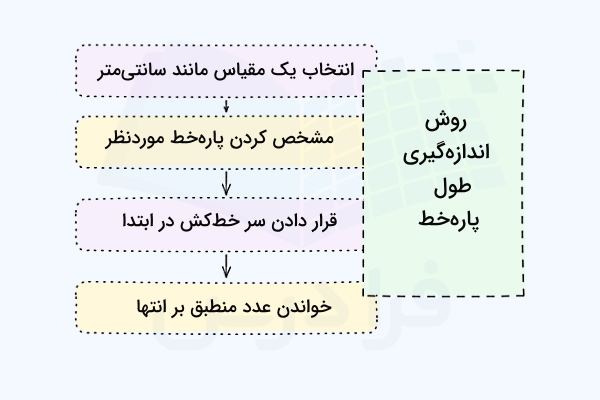نمودار نحوه اندازه‌گیری طول پاره‌خط