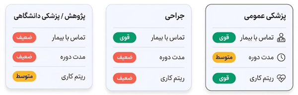 مقایسه گزینه‌های شغلی پزشکی بر اساس تماس با بیمار و شرایط کاری