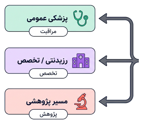 مسیرهای پزشکی شامل فعالیت عمومی، تخصص بالینی و پژوهش
